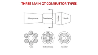 THREE MAIN GT COMBUSTOR TYPES
 