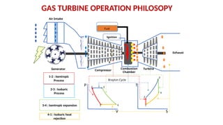 GAS TURBINE OPERATION PHILOSOPY
T
P
V S
Generator Compressor
Combustion
Chamber
Turbine
Air Intake
Fuel
Exhaust
1
2 3
4 1
2
3
4
1-2 : Isentropic
Process
2-3 : Isobaric
Process
3-4 : Isentropic expansion
4-1 : Isobaric heat
rejection
Ignition
Brayton Cycle
 