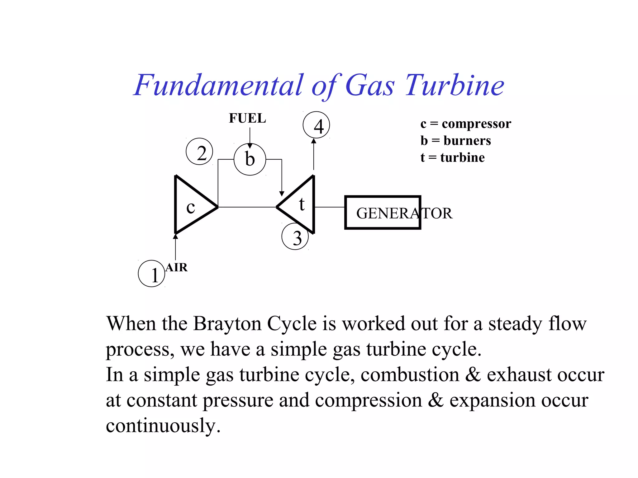 Fundamental of Gas Turbine
                   FUEL
                              4        c = compressor
                                       b = burners
               2    b                  t = turbine


           c              t       GENERATOR
                          3
         AIR
     1

When the Brayton Cycle is worked out for a steady flow
process, we have a simple gas turbine cycle.
In a simple gas turbine cycle, combustion & exhaust occur
at constant pressure and compression & expansion occur
continuously.
 