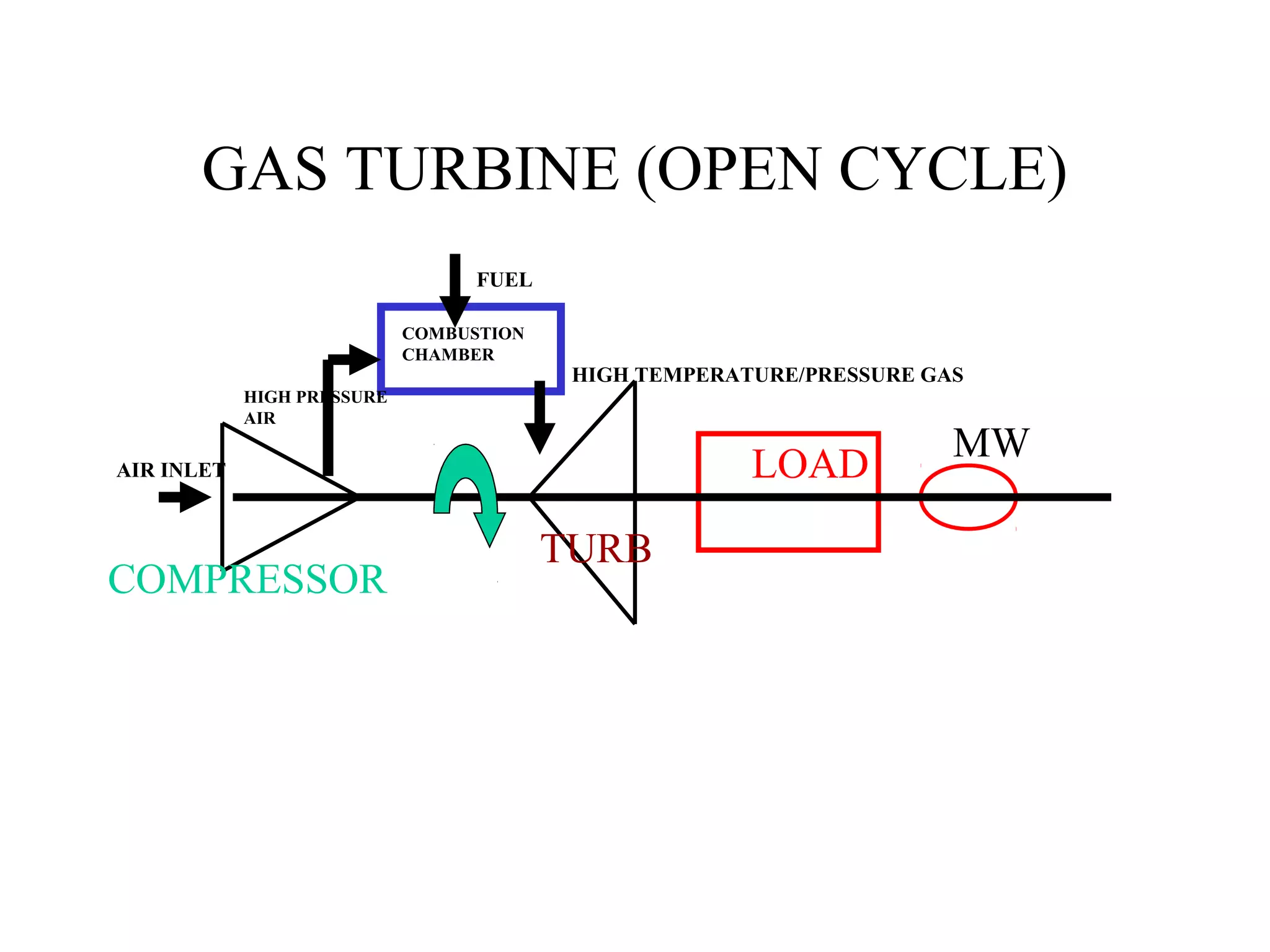 GAS TURBINE (OPEN CYCLE)
                                  FUEL

                            COMBUSTION
                            CHAMBER
                                          HIGH TEMPERATURE/PRESSURE GAS
            HIGH PRESSURE
            AIR
                                                                      MW
AIR INLET                                              LOAD

                                         TURB
COMPRESSOR
 