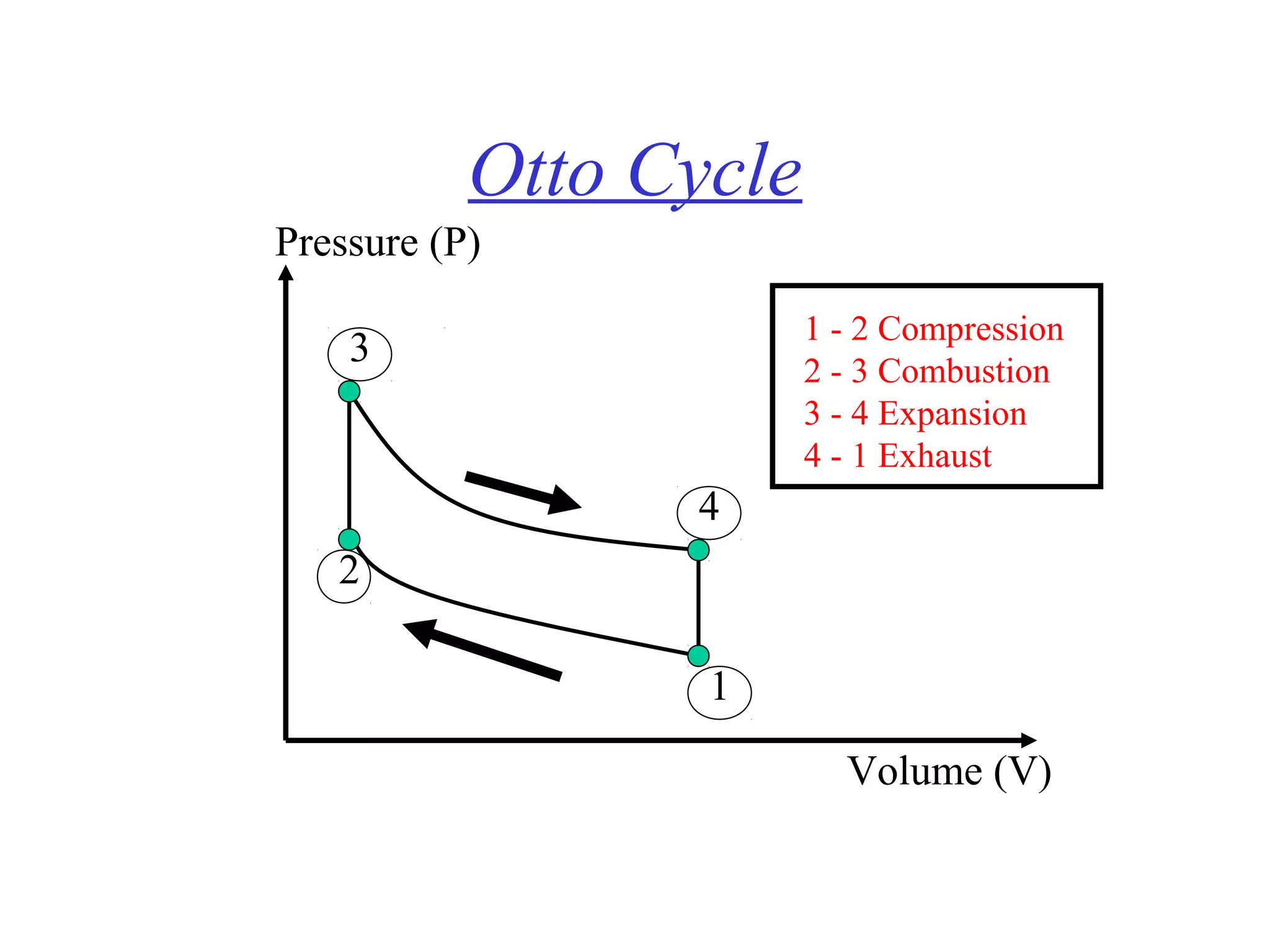 Otto Cycle
Pressure (P)
                        1 - 2 Compression
    3                   2 - 3 Combustion
                        3 - 4 Expansion
                        4 - 1 Exhaust
                 4
   2

                  1

                          Volume (V)
 