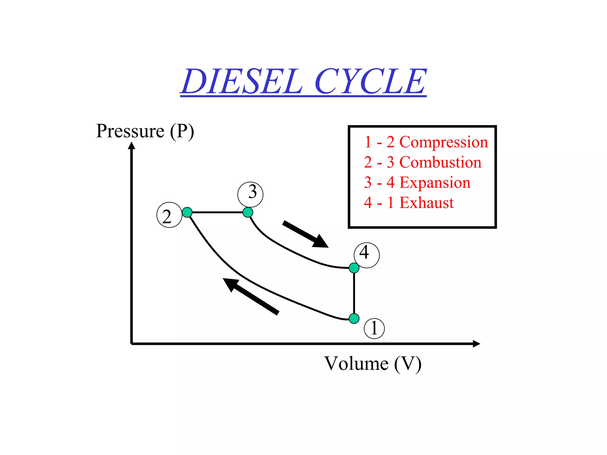 DIESEL CYCLE
Pressure (P)           1 - 2 Compression
                       2 - 3 Combustion
                       3 - 4 Expansion
               3       4 - 1 Exhaust
        2
                      4


                       1
                   Volume (V)
 
