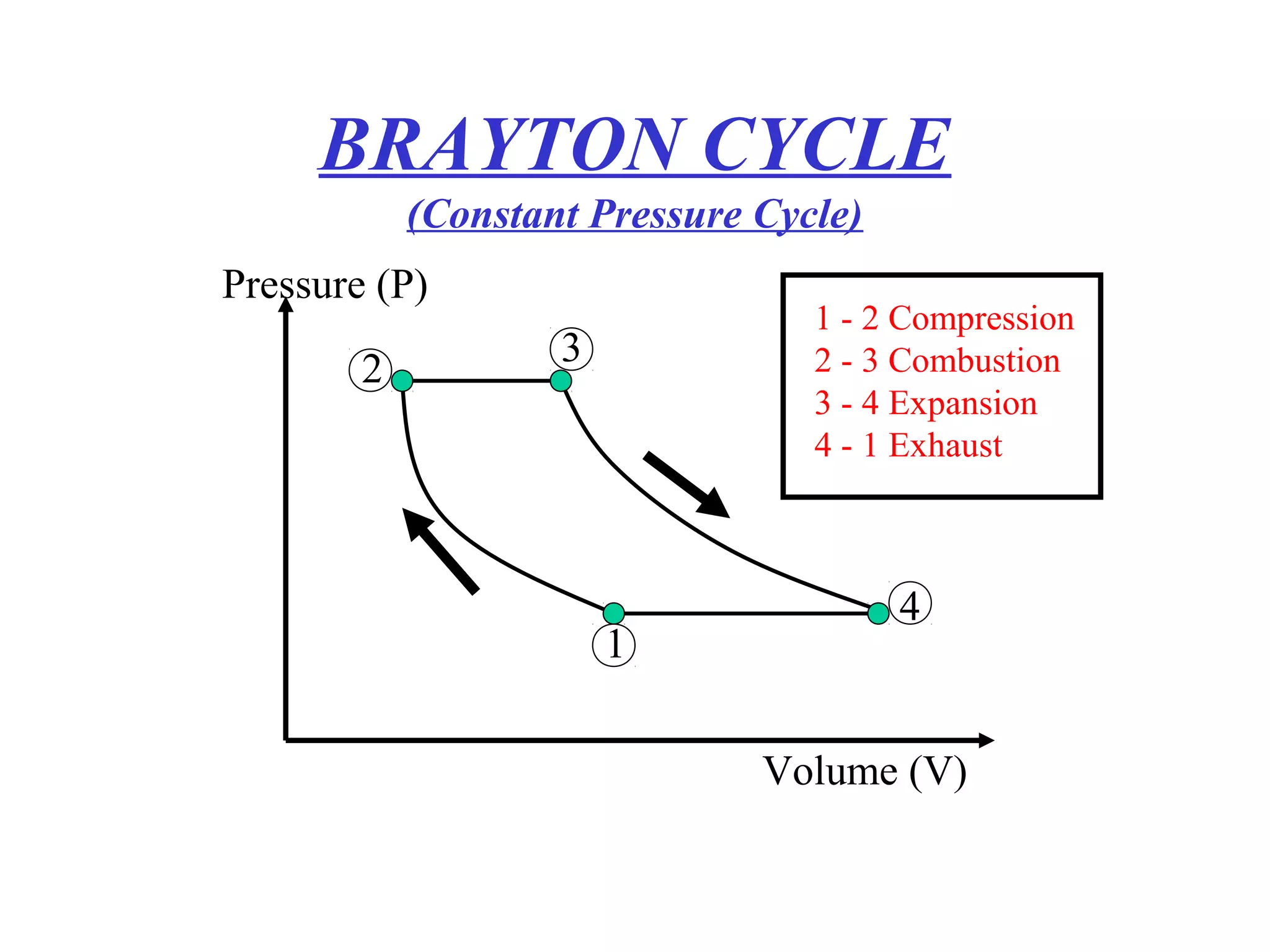 BRAYTON CYCLE
            (Constant Pressure Cycle)
Pressure (P)
                                  1 - 2 Compression
                    3             2 - 3 Combustion
        2
                                  3 - 4 Expansion
                                  4 - 1 Exhaust



                                        4
                        1


                               Volume (V)
 