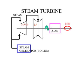 STEAM TURBINE
STEAM


    HP/IP   LP                 MW

                        LOAD




   STEAM
   GENERATOR (BOILER)
 
