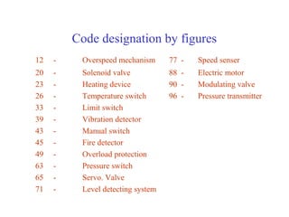 Code designation by figures
12   -    Overspeed mechanism      77 -   Speed senser
20   -    Solenoid valve           88 -   Electric motor
23   -    Heating device           90 -   Modulating valve
26   -    Temperature switch       96 -   Pressure transmitter
33   -    Limit switch
39   -    Vibration detector
43   -    Manual switch
45   -    Fire detector
49   -    Overload protection
63   -    Pressure switch
65   -    Servo. Valve
71   -    Level detecting system
 