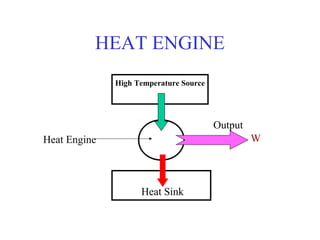 HEAT ENGINE
              High Temperature Source




                                        Output
Heat Engine                                      W




                    Heat Sink
 