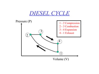 DIESEL CYCLE
Pressure (P)           1 - 2 Compression
                       2 - 3 Combustion
                       3 - 4 Expansion
               3       4 - 1 Exhaust
        2
                      4


                       1
                   Volume (V)
 