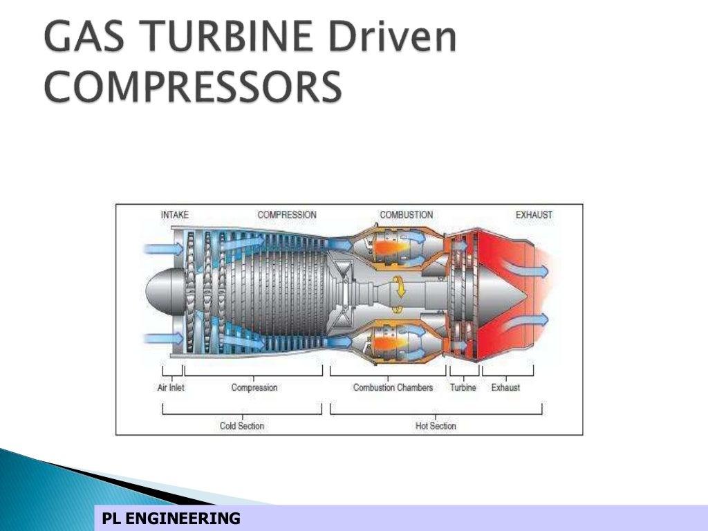 Gas turbine driven compressors