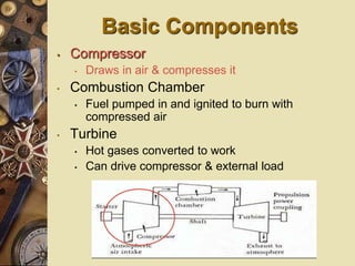 Basic Components
• Compressor
• Draws in air & compresses it
• Combustion Chamber
• Fuel pumped in and ignited to burn with
compressed air
• Turbine
• Hot gases converted to work
• Can drive compressor & external load
 