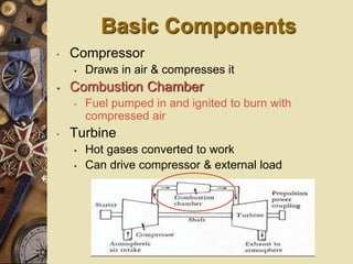 Basic Components
• Compressor
• Draws in air & compresses it
• Combustion Chamber
• Fuel pumped in and ignited to burn with
compressed air
• Turbine
• Hot gases converted to work
• Can drive compressor & external load
 
