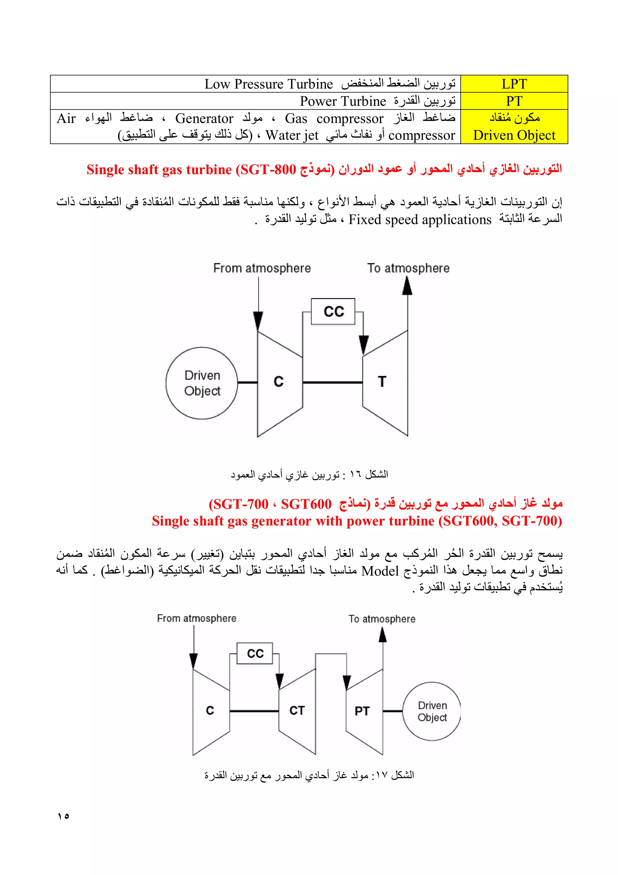 15
LPT‫المنخفض‬ ‫الضغط‬ ‫توربين‬Low Pressure Turbine
PT‫القدرة‬ ‫توربين‬Power Turbine
‫نقاد‬‫م‬ ‫مكون‬
Driven Object
‫الغاز‬ ‫ضاغط‬Gas compressor‫مولد‬ ،Generator‫الهواء‬ ‫ضاغط‬ ،Air
compressor‫أو‬‫مائي‬ ‫نفاث‬Water jet،‫(كل‬‫ذلك‬)‫التطبيق‬ ‫على‬ ‫يتوقف‬
‫المحور‬ ‫أحادي‬ ‫الغازي‬ ‫التوربين‬‫الدوران‬ ‫عمود‬ ‫أو‬‫(نموذج‬Single shaft gas turbine (SGT-800
‫الغازية‬ ‫التوربينات‬ ‫إن‬‫العمود‬ ‫أحادية‬‫أبسط‬ ‫هي‬‫األنواع‬‫فقط‬ ‫مناسبة‬ ‫ولكنها‬ ،‫للمكونات‬‫نقادة‬‫الم‬‫ذات‬ ‫التطبيقات‬ ‫في‬
‫الثابتة‬ ‫السرعة‬Fixed speed applications،‫القدرة‬ ‫توليد‬ ‫مثل‬.
‫الشكل‬16‫غازي‬ ‫توربين‬ :‫العمود‬ ‫أحادي‬
‫غاز‬ ‫مولد‬‫أحادي‬‫المحور‬‫توربين‬ ‫مع‬‫قدرة‬‫(نماذج‬SGT600،SGT-700)
Single shaft gas generator with power turbine (SGT600, SGT-700)
‫الح‬ ‫القدرة‬ ‫توربين‬ ‫يسمح‬‫ر‬‫ركب‬‫الم‬‫بتباين‬ ‫المحور‬ ‫أحادي‬ ‫الغاز‬ ‫مولد‬ ‫مع‬‫(تغ‬‫ي‬)‫ير‬‫سرعة‬‫نقاد‬‫الم‬ ‫المكون‬‫ضمن‬
‫هذا‬ ‫يجعل‬ ‫مما‬ ‫واسع‬ ‫نطاق‬‫النموذج‬Model‫مناس‬‫با‬‫ج‬‫د‬‫لتطبيقات‬ ‫ا‬‫نقل‬‫الحركة‬)‫(الضواغط‬ ‫الميكانيكية‬‫أنه‬ ‫كما‬ .
‫ي‬‫توليد‬ ‫تطبيقات‬ ‫في‬ ‫ستخدم‬‫القدرة‬.
‫الشكل‬17‫توربين‬ ‫مع‬ ‫المحور‬ ‫أحادي‬ ‫غاز‬ ‫مولد‬ :‫ال‬‫قدرة‬
 