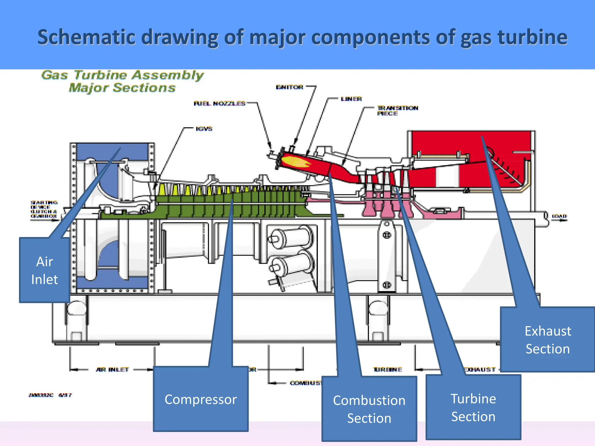 Gas Turbine Parts And Functions