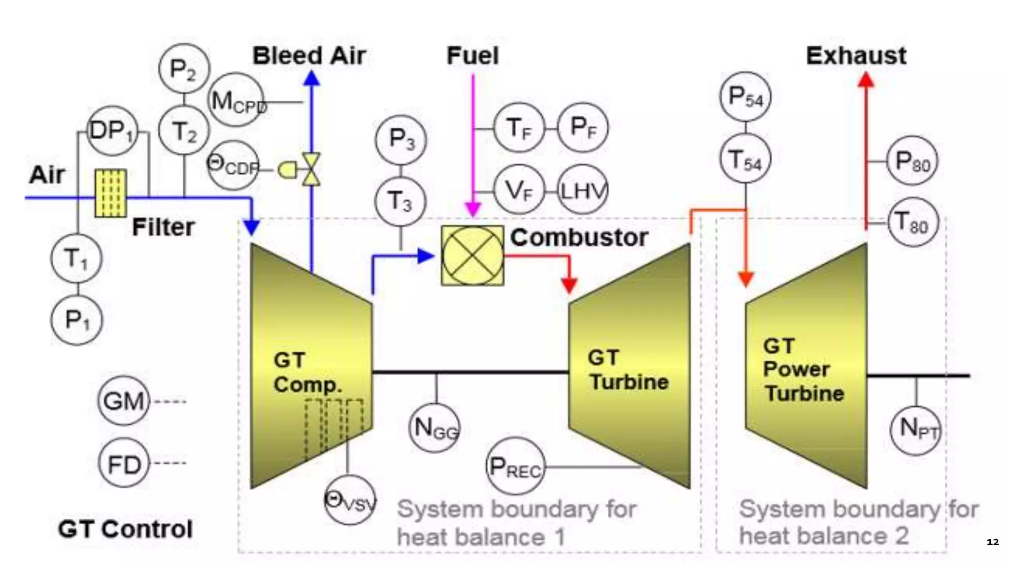 Condition based Monitoring for gas turbines | PPTX