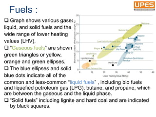  Graph shows various gaseous,
liquid, and solid fuels and the
wide range of lower heating
values (LHV).
 “Gaseous fuels” are shown as
green triangles or yellow,
orange and green ellipses.
 The blue ellipses and solid
blue dots indicate all of the
common and less-common “liquid fuels” , including bio fuels
and liquefied petroleum gas (LPG), butane, and propane, which
are between the gaseous and the liquid phase.
 “Solid fuels” including lignite and hard coal and are indicated
by black squares.
Fuels :
 