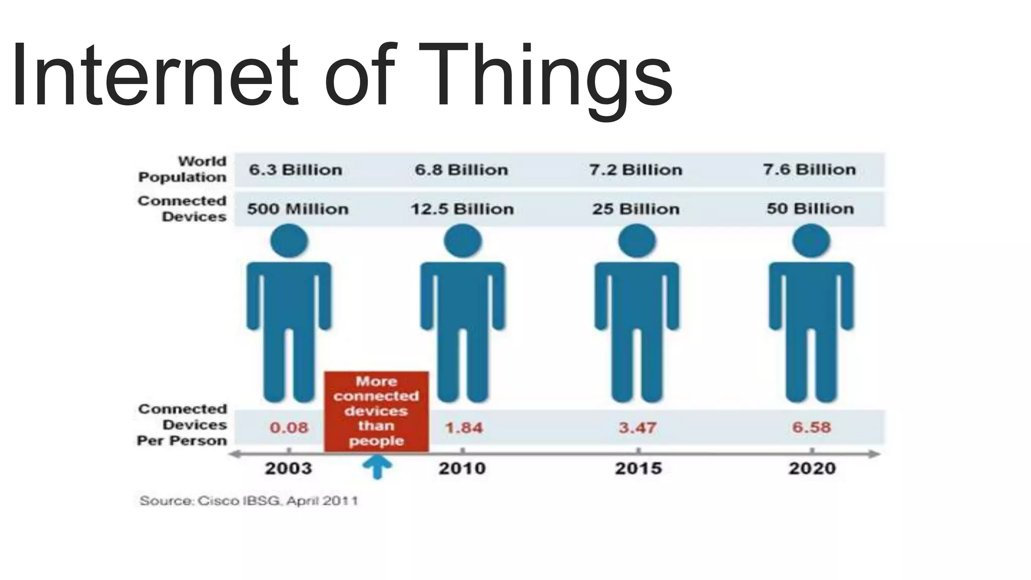 Internet of Things
 
