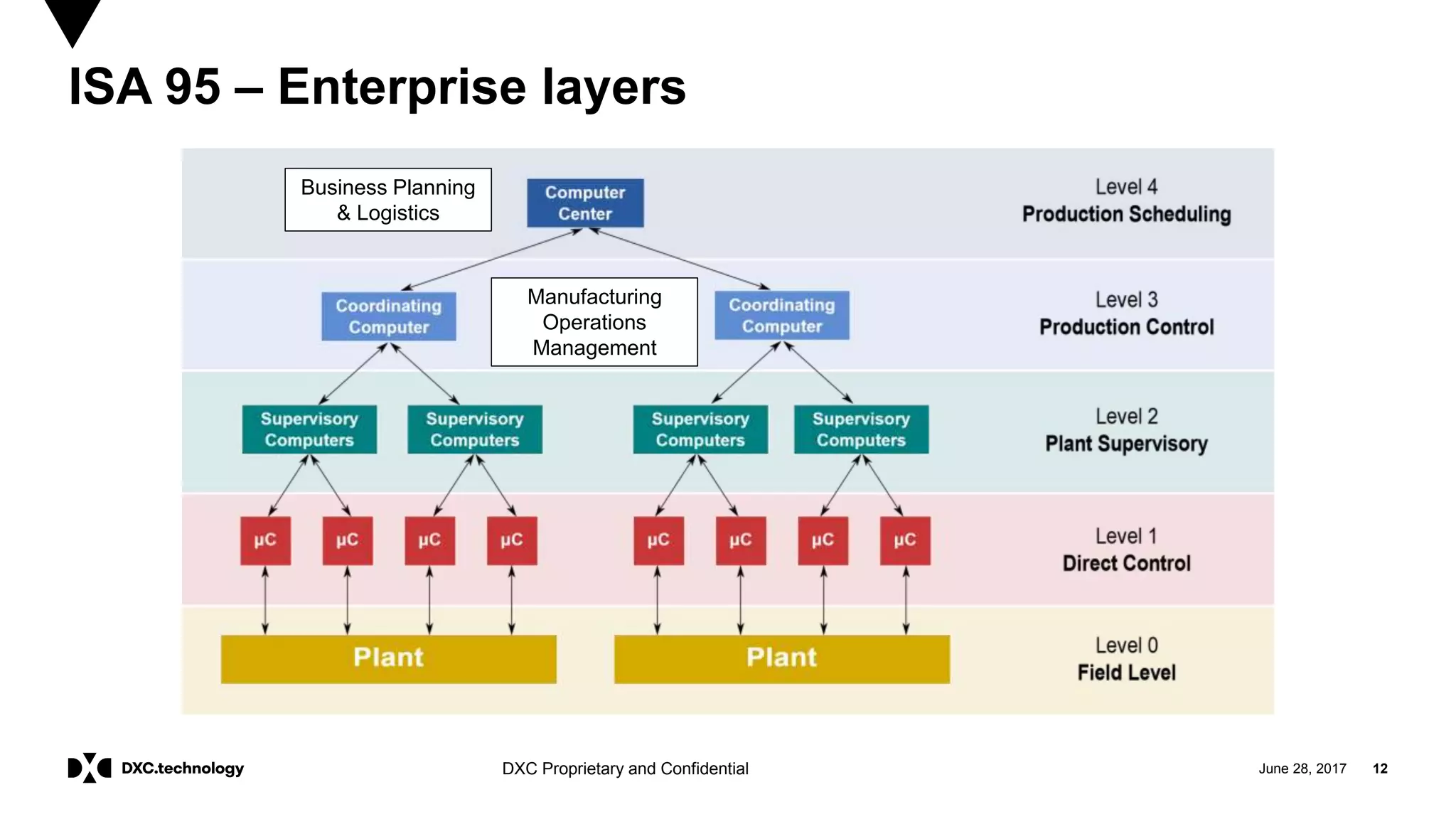June 28, 2017 12DXC Proprietary and Confidential
ISA 95 – Enterprise layers
Business Planning
& Logistics
Manufacturing
Operations
Management
 