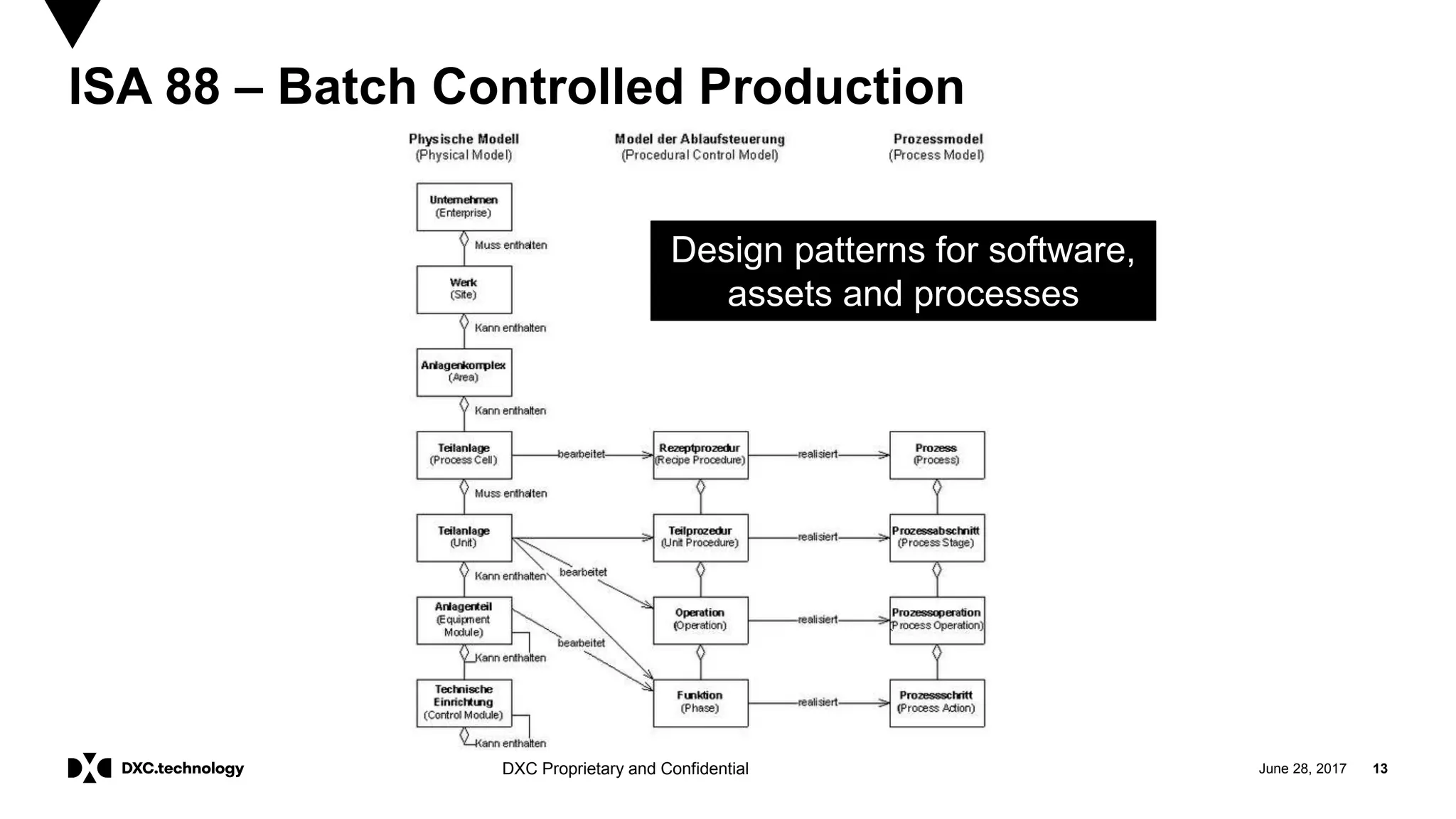 June 28, 2017 13DXC Proprietary and Confidential
ISA 88 – Batch Controlled Production
Design patterns for software,
assets and processes
 