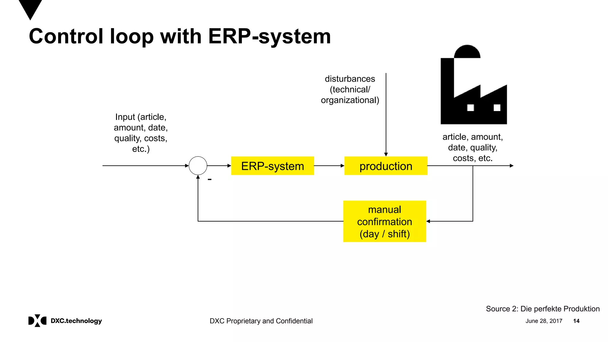 June 28, 2017 14DXC Proprietary and Confidential
Control loop with ERP-system
ERP-system production
manual
confirmation
(day / shift)
-
Source 2: Die perfekte Produktion
Input (article,
amount, date,
quality, costs,
etc.)
disturbances
(technical/
organizational)
article, amount,
date, quality,
costs, etc.
 