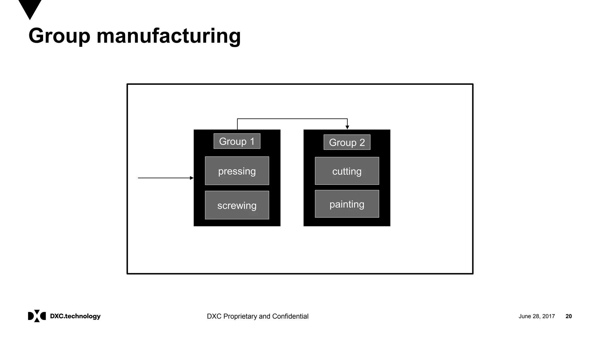 June 28, 2017 20DXC Proprietary and Confidential
Group manufacturing
cuttingpressing
screwing painting
Group 1 Group 2
 