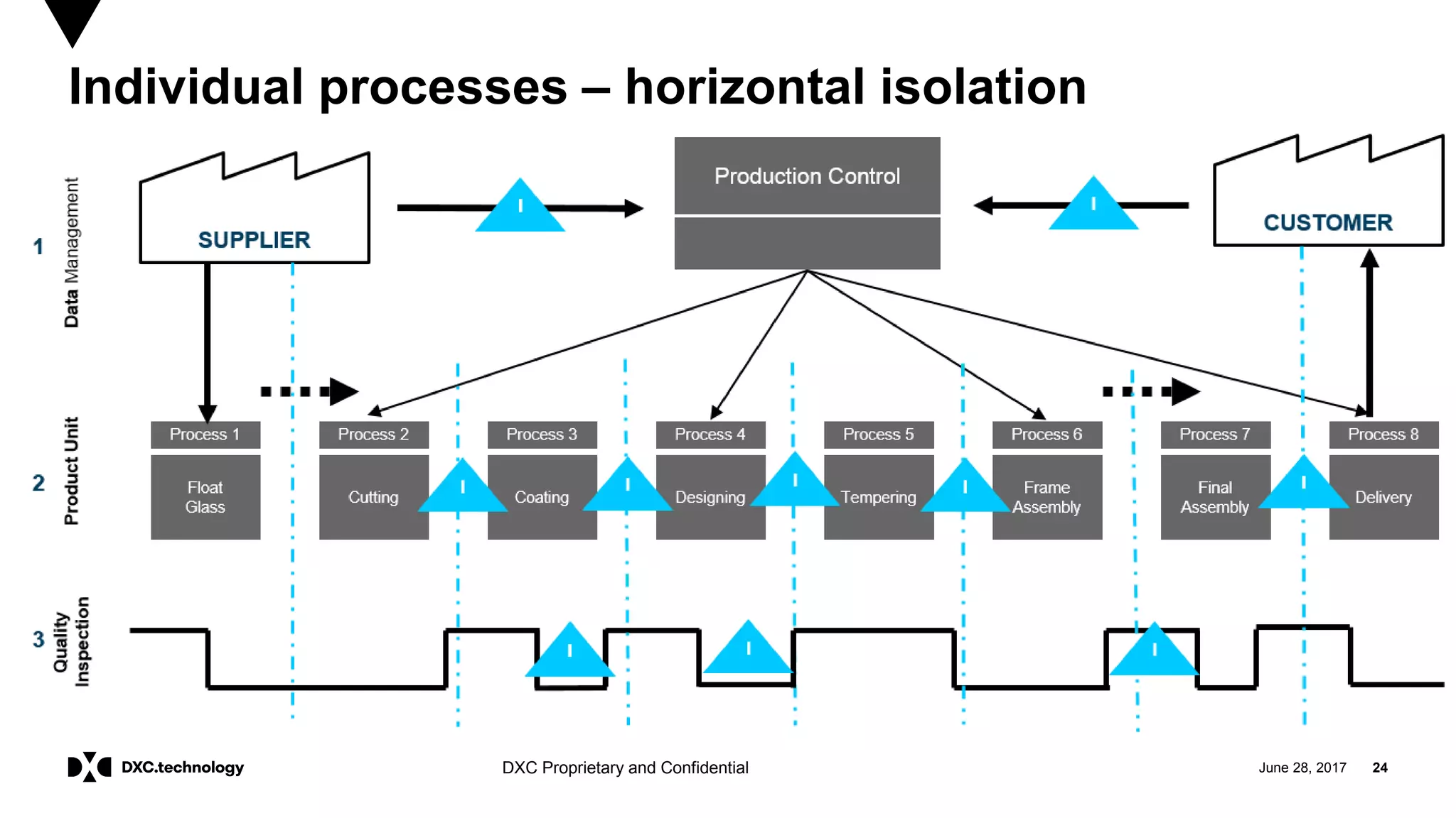 June 28, 2017 24DXC Proprietary and Confidential
Individual processes – horizontal isolation
 