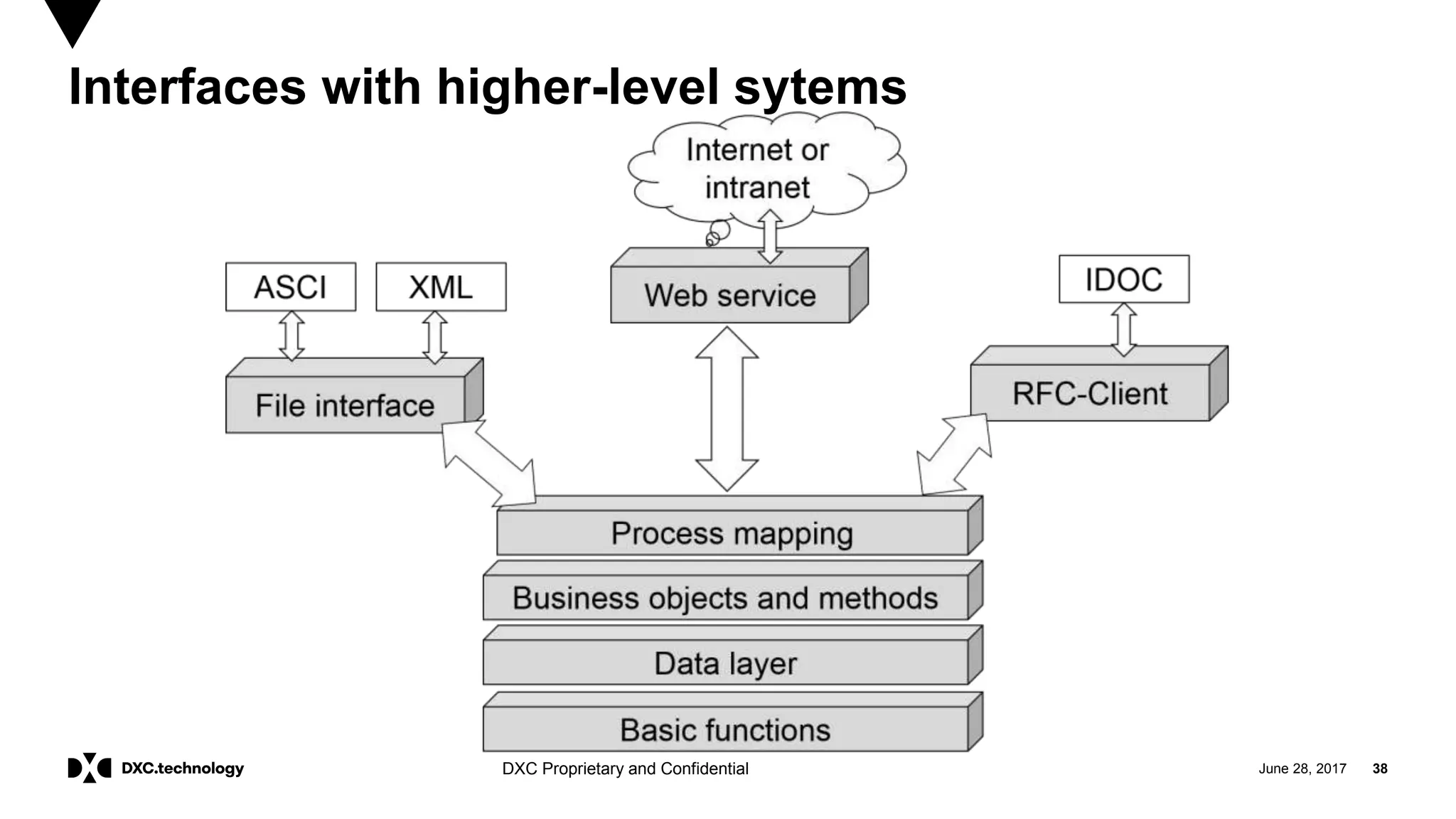 June 28, 2017 38DXC Proprietary and Confidential
Interfaces with higher-level sytems
 