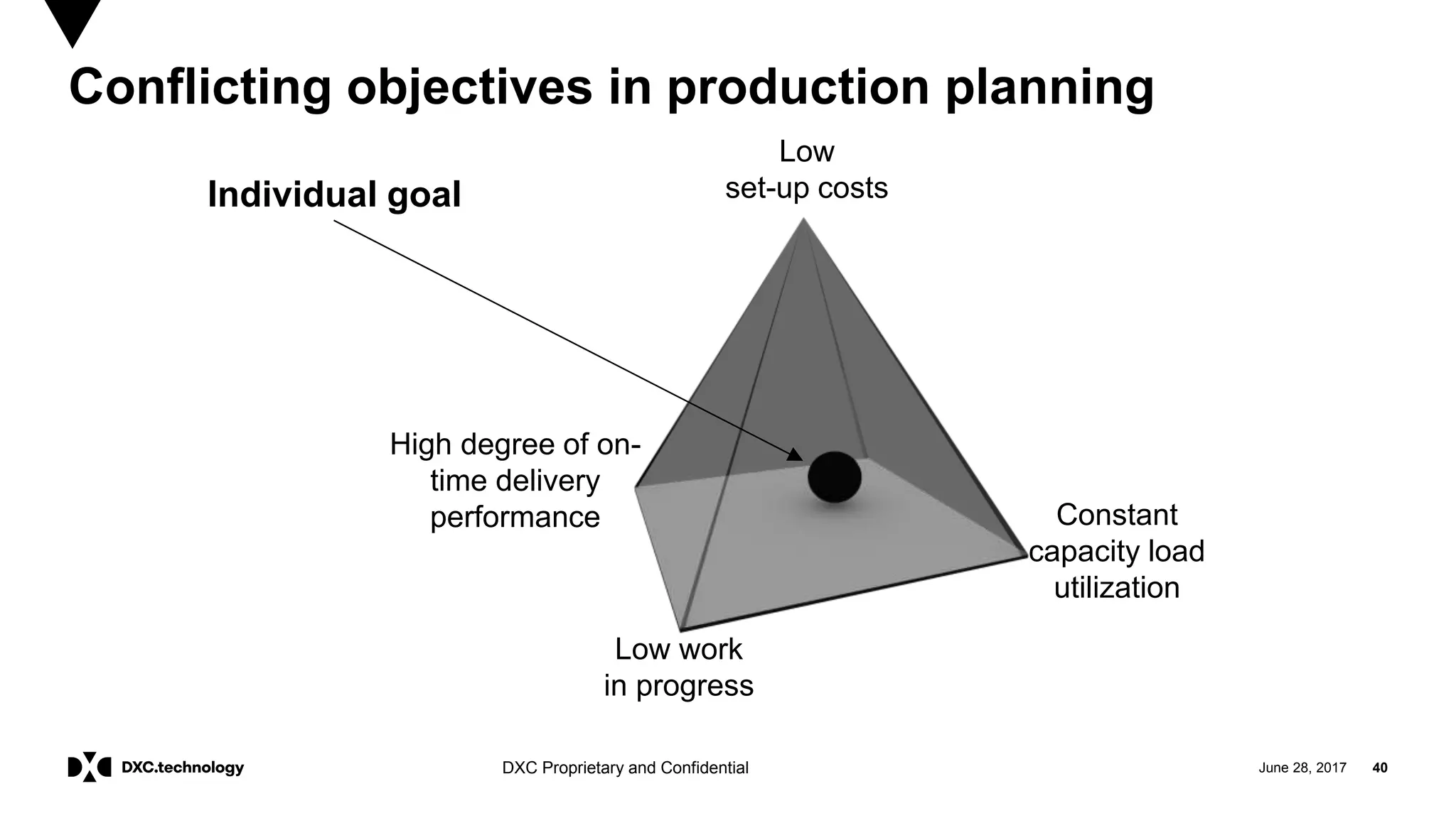 June 28, 2017 40DXC Proprietary and Confidential
Conflicting objectives in production planning
Low
set-up costs
Constant
capacity load
utilization
High degree of on-
time delivery
performance
Low work
in progress
Individual goal
 