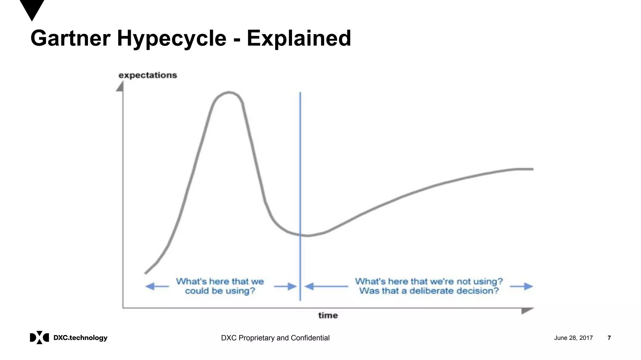 June 28, 2017 7DXC Proprietary and Confidential
Gartner Hypecycle - Explained
 