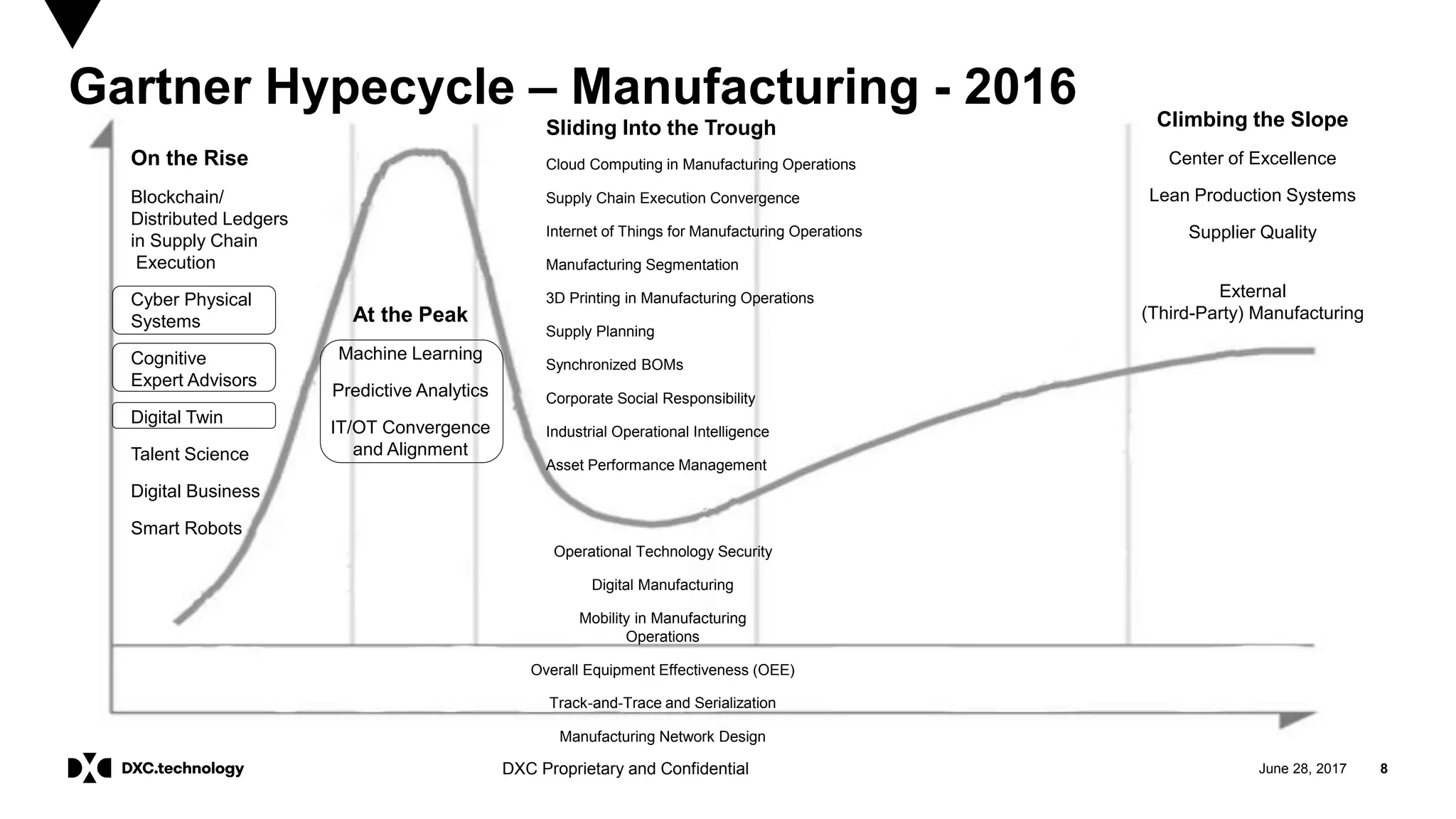 June 28, 2017 8DXC Proprietary and Confidential
Gartner Hypecycle – Manufacturing - 2016
On the Rise
Blockchain/
Distributed Ledgers
in Supply Chain
Execution
Cyber Physical
Systems
Cognitive
Expert Advisors
Digital Twin
Talent Science
Digital Business
Smart Robots
At the Peak
Machine Learning
Predictive Analytics
IT/OT Convergence
and Alignment
Sliding Into the Trough
Cloud Computing in Manufacturing Operations
Supply Chain Execution Convergence
Internet of Things for Manufacturing Operations
Manufacturing Segmentation
3D Printing in Manufacturing Operations
Supply Planning
Synchronized BOMs
Corporate Social Responsibility
Industrial Operational Intelligence
Asset Performance Management
Climbing the Slope
Center of Excellence
Lean Production Systems
Supplier Quality
External
(Third-Party) Manufacturing
Operational Technology Security
Digital Manufacturing
Mobility in Manufacturing
Operations
Overall Equipment Effectiveness (OEE)
Track-and-Trace and Serialization
Manufacturing Network Design
 