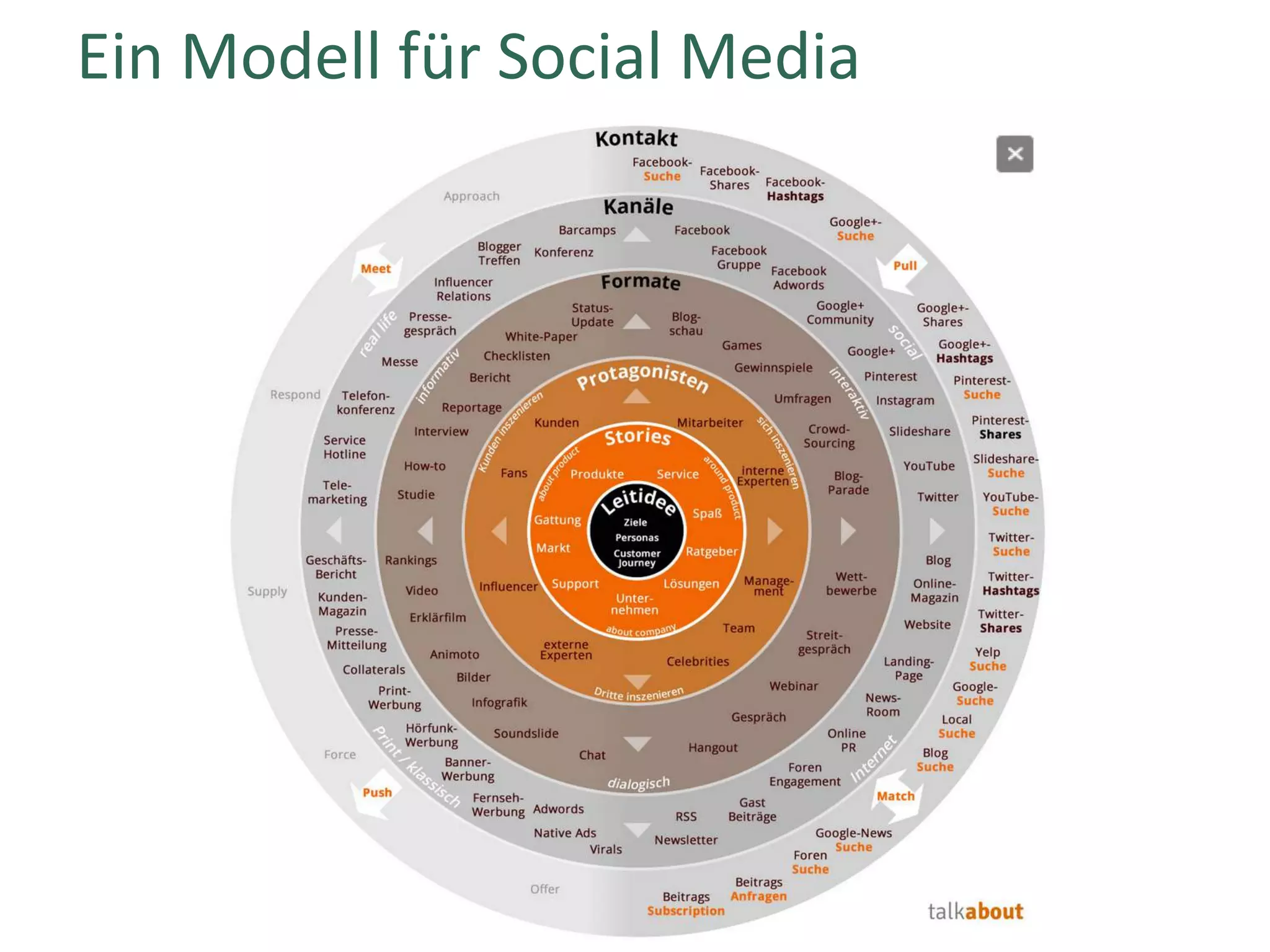 Ein	Modell	für	Social	Media	
 