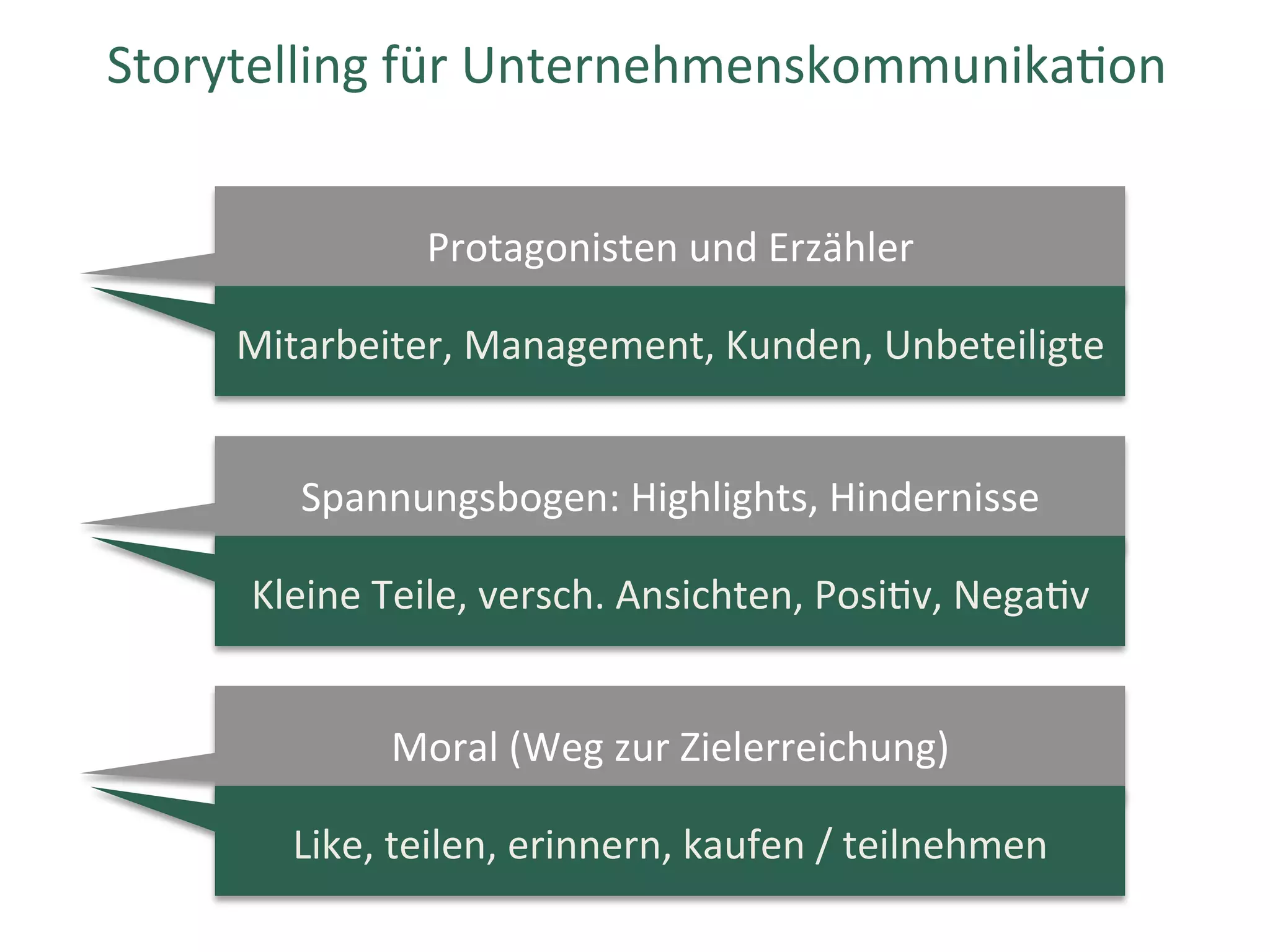 Protagonisten	und	Erzähler	
Storytelling	für	UnternehmenskommunikaWon	
Mitarbeiter,	Management,	Kunden,	Unbeteiligte	
Spannungsbogen:	Highlights,	Hindernisse	
Kleine	Teile,	versch.	Ansichten,	PosiWv,	NegaWv	
Moral	(Weg	zur	Zielerreichung)	
Like,	teilen,	erinnern,	kaufen	/	teilnehmen	
 