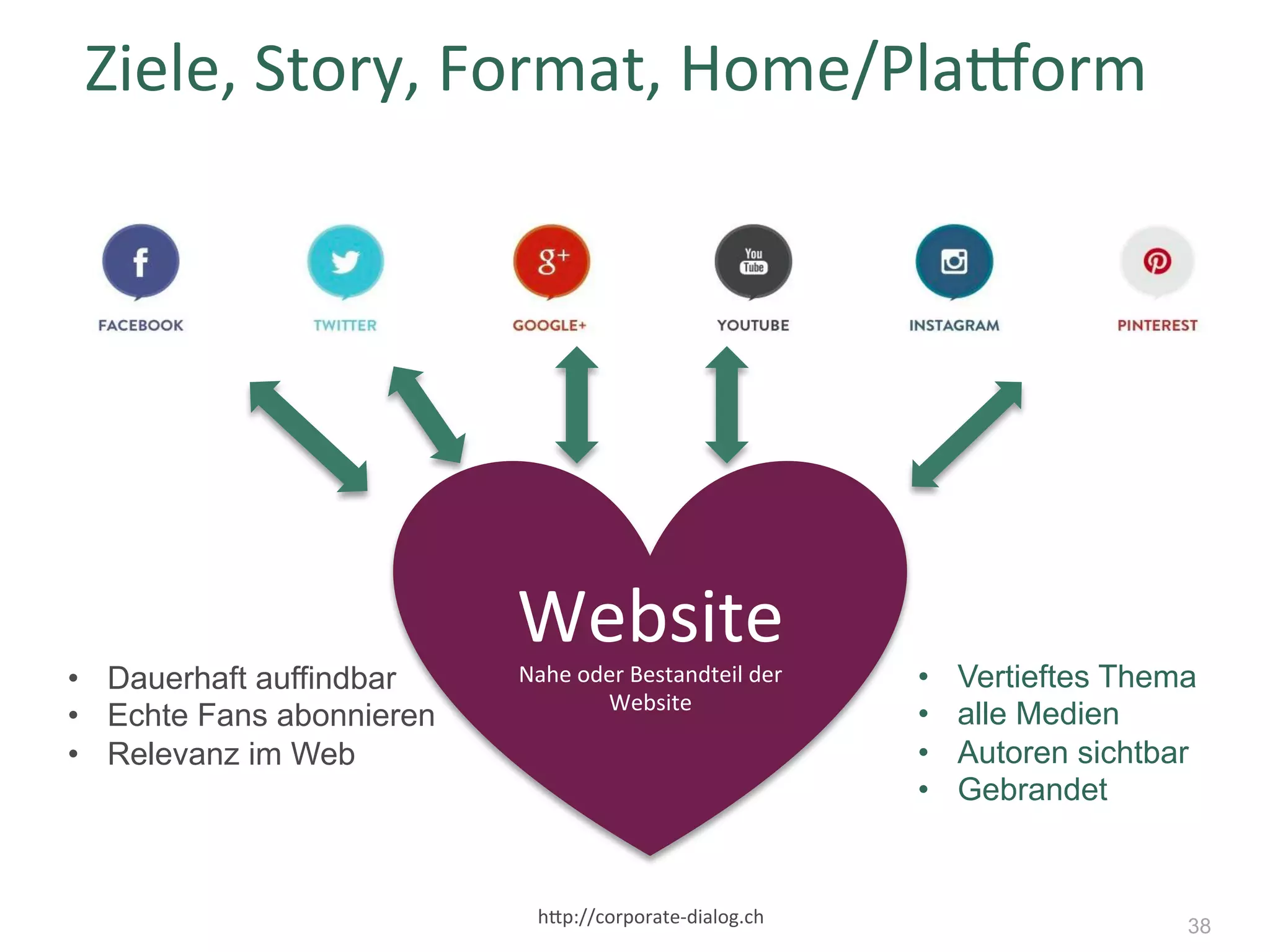 Website	
Nahe	oder	Bestandteil	der	
Website	
Ziele,	Story,	Format,	Home/Pladorm	
hgp://corporate-dialog.ch	
•  Dauerhaft auffindbar
•  Echte Fans abonnieren
•  Relevanz im Web
•  Vertieftes Thema
•  alle Medien
•  Autoren sichtbar
•  Gebrandet
38
 