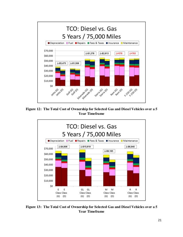 Total Cost of Ownership A Gas vs. Diesel Comparison