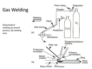 Oxyacetylene
welding (a) overall
process, (b) welding
area.
Gas Welding
 