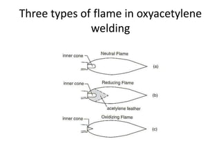 Three types of flame in oxyacetylene
welding
 