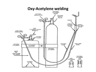 Oxy-Acetylene welding
 