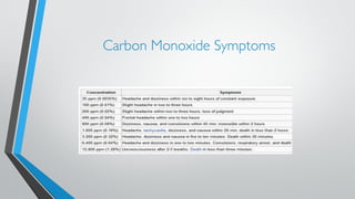 Carbon Monoxide Symptoms 
 