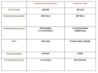 Etanol da Cana-de-açúcar Etanol do milho Custo ( litro) R$ 0,90 R$ 1,10 Rendimento (tonelada) 89,5 litros 407 litros Produtividade (hectare) 90 toneladas ( 7 a 8 mil litros ) 15 a 20 toneladas (3500 litros) Safra Ano todo 4 meses após o plantio Tipo de molécula sacarose amido Fermentação (tempo) 7 a 11 horas 40 a 70 horas 
