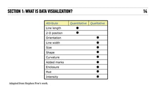 Adapted from Stephen Few’s work.
14SECTION 1: WHAT IS DATA VISUALIZATION?
 