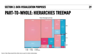 Overview first, zoom and filter, then details-on-demand.
PART-TO-WHOLE: HIERARCHIES TREEMAP
SECTION 2: DATA VISUALIZATION PURPOSES 29
Overview first, zoom and filter, then details-on-demand.
Source: http://blog.visual.ly/the-whole-story-on-part-to-whole-relationships/
 