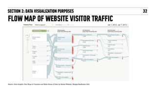 FLOW MAP OF WEBSITE VISITOR TRAFFIC
32SECTION 2: DATA VISUALIZATION PURPOSES
Source: Data Insights: New Ways to Visualize and Make Sense of Data, by Hunter Whitney, Morgan Kaufmann; 2012."
 