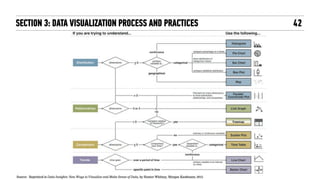 SECTION 3: DATA VISUALIZATION PROCESS AND PRACTICES 42
Source: Reprinted in Data Insights: New Ways to Visualize and Make Sense of Data, by Hunter Whitney, Morgan Kaufmann; 2012."
 