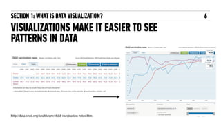 6
VISUALIZATIONS MAKE IT EASIER TO SEE
PATTERNS IN DATA
SECTION 1: WHAT IS DATA VISUALIZATION?
http://data.oecd.org/healthcare/child-vaccination-rates.htm
 