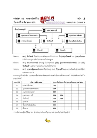 รหัสวิชา 85 ความถนัดทั่วไป หนา
วันเสารที่ 6 มีนาคม 2553 เวลา 8:30 - 10:00 น.
3
ตัวอยางแผนภูมิ
ขอความ (05) นักเรียนดี มีองคประกอบหรือคุณสมบัติ 2 ประการ คือ (06) เปนคนดี และ (08) เรียนเกง
ดังนั้นในแผนภูมิจึงเชื่อมโยงดวยเสนที่ไมมีหัวลูกศร
ขอความ (04) คุณภาพอาจารย เปนเหตุ มีผลโดยตรงตอ (02) คุณภาพการเรียนการสอน และ (05)
นักเรียนดี จึงแสดงความเชื่อมโยงดวยเสนที่มีหัวลูกศร
ขอความ (01) การคบเพื่อนเลว มีผลลด หรือ บั่นทอน (06) เปนคนดี จึงแสดงความเชื่อมโยงดวยเสนที่มีหัว
ลูกศรและกากบาท
จากแผนภูมิที่รางขางตน สรุปความเชื่อมโยงของขอความที่กําหนดกับขอความอื่นตามเกณฑ เปนรหัสคําตอบใสไวใน
ตารางไดดังนี้
เลขกํากับ ขอความที่กําหนด รางรหัสคําตอบที่จะระบายในกระดาษคําตอบ
01 การคบเพื่อนเลว 06F
02 คุณภาพการเรียนการสอน 05A
03 คุณภาพสถานศึกษา 05A
04 คุณภาพอาจารย 02A 05A
05 นักเรียนดี 06D 08D
06 เปนคนดี 99H
07 พื้นฐานจิตใจนักเรียน 05A
08 เรียนเกง 99H
จากรหัสคําตอบที่รางไวในตาราง นําไประบายคําตอบในกระดาษคําตอบดังตัวอยางในหนา 5
×
04 คุณภาพอาจารย
03 คุณภาพสถานศึกษา02 คุณภาพการเรียนการสอน
05 นักเรียนดี 07 พื้นฐานจิตใจนักเรียน
08 เรียนเกง06 เปนคนดี
01 การคบเพื่อนเลว
 