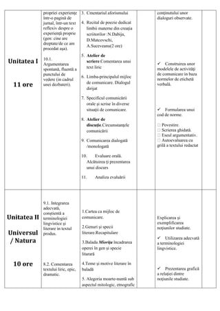 Unitatea I
11 ore
propriei experienţe
într-o pagină de
jurnal, într-un text
reflexiv despre o
experienţă proprie
(gen: cine are
dreptate/de ce am
procedat aşa).
10.1.
Argumentarea
spontană, fluentă a
punctului de
vedere (in cadrul
unei dezbateri).
3. Cmentariul aforismului
4. Recital de poezie dedicat
limbii materne din creaţia
scriitorilor :N.Dabija,
D.Matcovschi,
A.Suceveanu(2 ore)
5. Atelier de
scriere.Comentarea unui
text liric
6. Limba-principalul mijloc
de comunicare. Dialogul
dirijat
7. Specificul comunicării
orale şi scrise în diverse
situaţii de comunicare.
8. Atelier de
discuţie.Circumstanţele
comunicării
9. Comunicarea dialogată
/monologată
10. Evaluare orală.
Alcătuirea ţi prezentarea
unui discurs
11. Analiza evaluării
conţinutului unor
dialoguri observate.
Construirea unor
modelele de activităţi
de comunicare in baza
normelor de etichetă
verbală.
Formularea unui
cod de norme.
Povestire.
Scrierea ghidată.
Eseul argumentativ.
Autoevaluarea cu
grilă a textului redactat
Unitatea II
Universul
/ Natura
10 ore
9.1. Integrarea
adecvată,
conştientă a
terminologiei
lingvistice şi
literare in textul
produs.
8.2. Comentarea
textului liric, epic,
dramatic.
1.Cartea ca mijloc de
comunicare.
2.Genuri şi specii
literare.Recapitulare
3.Balada Mioriţa încadrarea
operei în gen şi specie
litarară
4.Teme şi motive literare în
baladă
5. Alegoria moarte-nuntă sub
aspectul mitologic, etnografic
Explicarea şi
exemplificarea
noţiunilor studiate.
Utilizarea adecvată
a terminologiei
lingvistice.
Prezentarea grafică
a relaţiei dintre
noţiunile studiate.
 