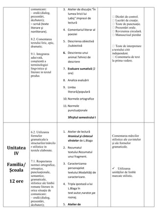 comunicare:
– orală (dialog,
prezentări,
dezbateri);
– scrisă (texte
literare şi
nonliterare).
8.2. Comentarea
textului liric, epic,
dramatic.
9.1. Integrarea
adecvată,
conştientă a
terminologiei
lingvistice şi
literare in textul
produs
3. Atelier de discuţie.”În
lumea liricii lui
Labiş”.Impresii de
lectură
4. Comentariul literar al
poeziei
5. Descrierea obiectivă
/subiectivă
6. Descrierea unui
animal.Tehnici de
descriere
7. Evaluare sumativă (2
ore)
8. Analiza evaluării
9. Limba
literară/populară
10. Normele ortografice
11. Normele
punctuaţionale
Sfîrşitul semestrului I
Dictări de control.
Lucrări de creaţie.
Teste de punctuaţie.
Prezentări orale.
Revizuirea circulară.
Manuscrisul pierdut
Teste de interpretare
a textului citit
independent.
Comentariu de text
la prima vedere.
Unitatea
IV
Familia/
Şcoala
12 ore
6.2. Utilizarea
formelor
gramaticale/a
structurilor/mărcilo
r stilistice in
textele elaborate.
7.1. Respectarea
normei ortografice,
ortoepice,
punctuaţionale,
semantice,
gramaticale,
stilistice ale limbii
romane literare in
orice situaţie de
comunicare:
– orală (dialog,
prezentări,
dezbateri);
1. Atelier de lectură
Hronicul şi cîntecul
vîrstelor de L.Blaga
2. Rezumatul
textului.Rezumatul
unui fragment.
3. Caracterizarea
personajelot
textului.Modalităţi de
caracterizare.
4. Tripla ipostază a lui
L.Blaga în
text:autor,narator,pe
rsonaj.
5. Atelier de
Comentarea mărcilor
stilistice ale cuvintelor
şi ale formelor
gramaticale.
Utilizarea
unităţilor de limbă
marcate stilistic.
 