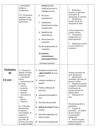 – scrisă (texte
literare şi
nonliterare).
10.2. Prezentarea
spontană a unei
probleme in faţa
auditoriului.
scriere:Locurile
copilăriei-pornire în
înţelegerea lumii
6. Structura
vocabularului.
7. Vocabularul
fundamenral şi masa
vocabularului
8. Modificări ale
vocabularului.
9. Sensul lexical al
cuvîntului.
10. Sensul gramatical al
cuvîntului.
11. Evaluare.
Caracterizarea
personajului literar.
12.Analiza evaluării
Redactarea
textelor, cu aplicarea
exerciţiilor de
expansiune şi restricţie.
Modificarea
textelor de un stil
funcţional în altul.
Lectura expresivă a
textelor literare.
Comentarea
ortogramelor şi a
punctogramelor.
Redactarea textelor
cu erori stilistice şi
semantice.
Unitatea
IV
12 ore
2.1. Situarea in
pagină a textului
propriu/produs:
– comentariul
literar;
– caracterizarea de
personaj;
– cererea ;
– proiectul;
– referatul;
– raportul;
– curriculum-ul
vitae;
– chat-ul;
– forum-ul.
4.1. Utilizarea
dicţionarului
(explicativ,
enciclopedic, de
expresii şi
locuţiuni, de
proverbe, de
maxime, de citate)
în scopul formării
1. Recepatrea textului liric
„Apă cristalină” de Liviu
Damian
2. Limbajul metaforic al
poeziei
3. Trăirile sufleteşti ale
eului liric
4. Ipostazele feminităţii în
text
5. Elemente de prozodie
6. Atelier de scriere:”Chipul
mamei”
7. Normele ortografice ale
limbii române
8. Normele punctuaţionale
Analiza mostrelor de
texte funcţionale.
Identificarea
modelelor relevante de
procese-verbale.
Dispunerea grafică
in pagină a elementelor
constituente ale
textului/textelor de
diferite tipuri.
Elaborarea CV-
ului.
Prezentarea grafică a
produsului.
Lucrare de
portofoliu – un buletin
de ştiri (analiza
evenimentelor
săptăminii).
Proiect de grup –
publicitate pentru un
produs autohton.
 