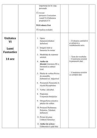 importanţa lor în viaţa
personală.
13.Avizul
persuasiv.Curriculum
viate(CV).Elaborarea
propriului CV
14.Evaluare.Test
15.Analiza evaluării
Unitatea
VI
Lumi
Fantastice
14 ore
1. Opera
fantastică.trăsături
definitorii
2. Imagini reale şi
fantastice în roman
3. Modalităţi de expunere
artistică
4. Atelier de
discuţie:Literatura SF-o
literatură cu subiect
ireal.
5. Părţile de vorbire.Privire
de ansamblu.
Substantivul. Adjectivul
6. Pronumele.Numeralul.A
rticolul.Recapitulare
7. Verbul. Adverbul.
8. Prepoziţia.
Conjuncţia.Interjecţia
9. Ortografierea corectă a
părţilor de vorbire
10. Proiectul.Dezbaterea.
Polemica. Trăsături
definitorii
11. Proiect de grup:
Călătorii fantastice
12. Atelier de scriere:
Călătorului îi şade bine
Evaluarea cantitativă
şi calitativă a
vocabularului activ.
Teste de vocabular.
Construirea textelor
în parametrii daţi.
Construirea textelor
cu unităţile date
 