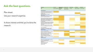Ask the best questions.
23
Plan ahead.
Use your research expertise.
It shows interest and that you’ve done the
research.
 