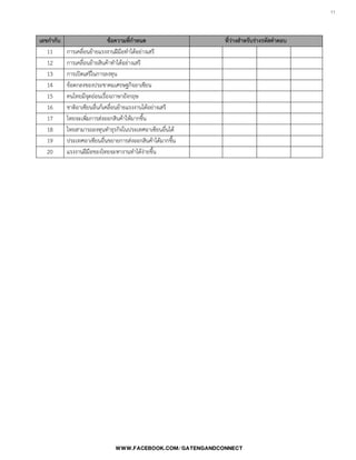 11

เลขกากับ ข้อความที่กาหนด ที่ว่างสาหรับร่างรหัสคาตอบ
11 การเคลื่อนย้ายแรงงานฝีมือท้าได้อย่างเสรี
12 การเคลื่อนย้ายสินค้าท้าได้อย่างเสรี
13 การเปิดเสรีในการลงทุน
14 ข้อตกลงของประชาคมเศรษฐกิจอาเซียน
15 คนไทยมีจุดอ่อนเรื่องภาษาอังกฤษ
16 ชาติอาเซียนอื่นก็เคลื่อนย้ายแรงงานได้อย่างเสรี
17 ไทยจะเพิ่มการส่งออกสินค้าให้มากขึ้น
18 ไทยสามารถลงทุนท้าธุรกิจในประเทศอาเซียนอื่นได้
19 ประเทศอาเซียนอื่นขยายการส่งออกสินค้าได้มากขึ้น
20 แรงงานฝีมือของไทยจะหางานท้าได้ง่ายขึ้น
 