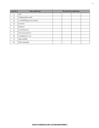 15

เลขกากับ ข้อความที่กาหนด ที่ว่างสาหรับร่างรหัสคาตอบ
11 กลิ่น
12 ก๊าซซัลเฟอร์ไดออกไซด์
13 การบังคับใช้กฎหมายอย่างจริงจัง
14 ผลกระทบ
15 ฝุ่นละออง
16 ยานพาหนะต่างๆ
17 โรงงานประเภทต่างๆ
18 สารมลพิษทางอากาศ
19 อันตรายต่อพืช
20 อันตรายต่อมนุษย์
 